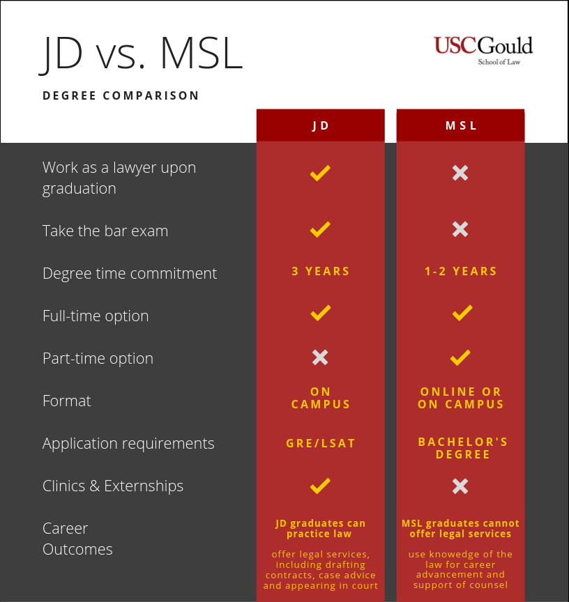 usc gould school of law requirements